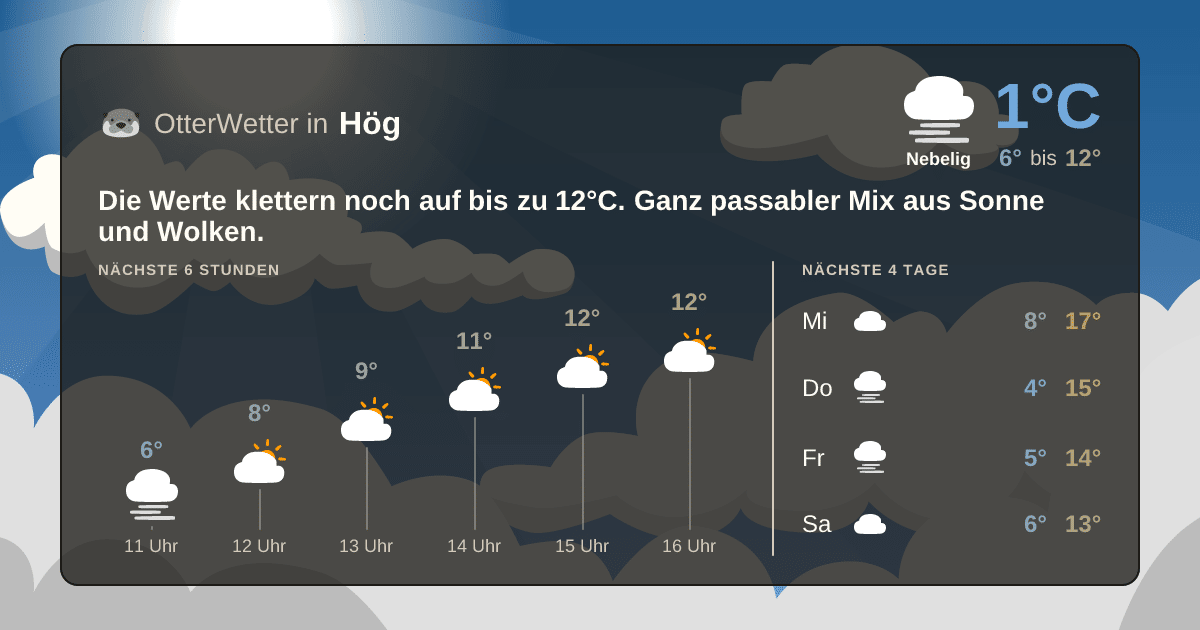 Widget-Vorschau für Hög Wetter-Widget-Vorschau mit Vorhersagedaten für Hög