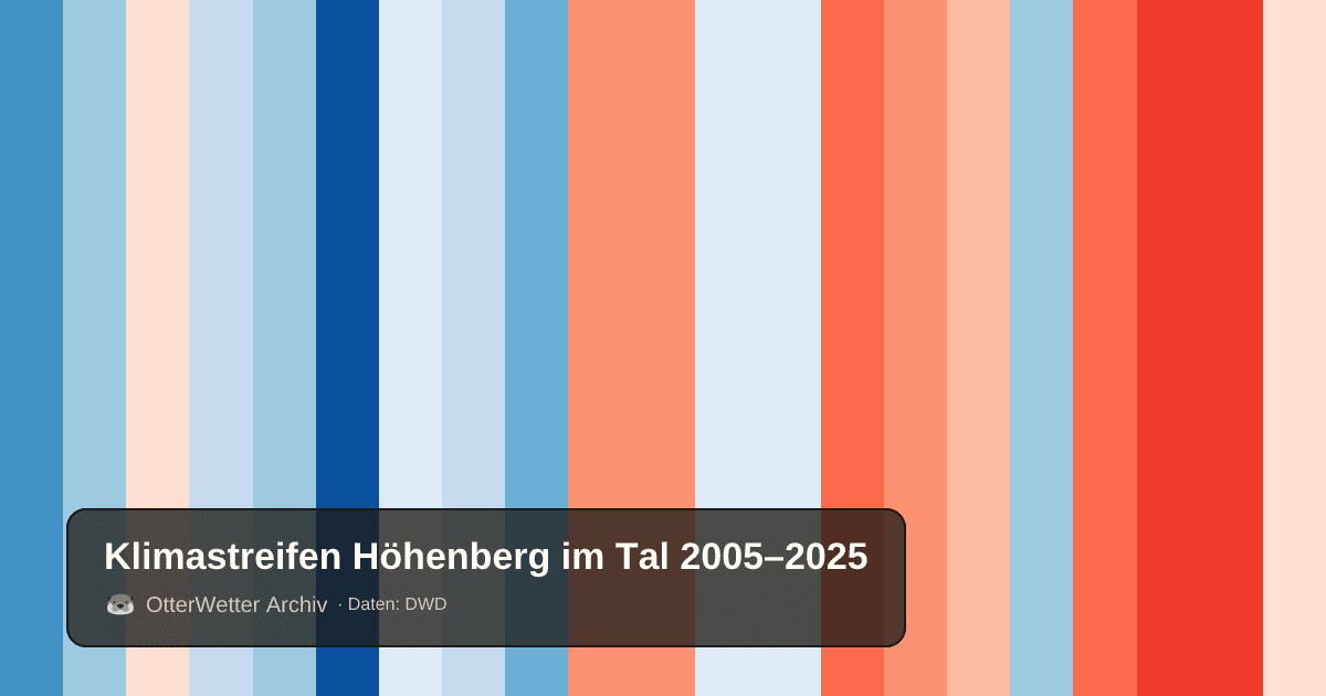 Klimastreifen Höhenberg im Tal: Jahresmitteltemperaturen von blau (kühler) bis rot (wärmer)