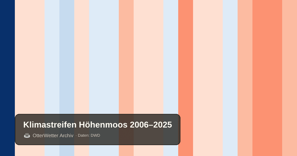 Klimastreifen Höhenmoos: Jahresmitteltemperaturen von blau (kühler) bis rot (wärmer)