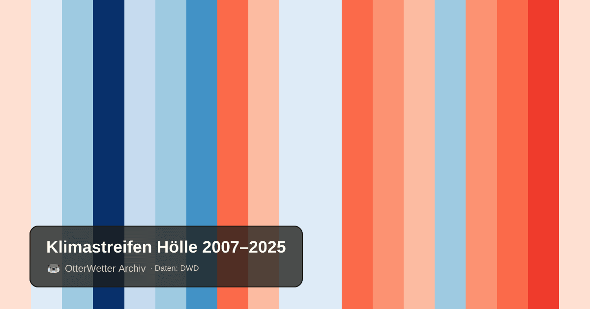 Klimastreifen Hölle: Jahresmitteltemperaturen von blau (kühler) bis rot (wärmer)