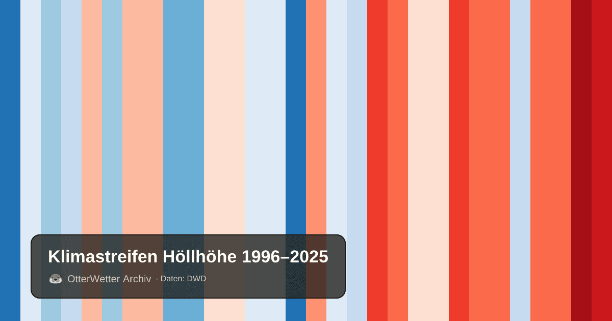 Klimastreifen Höllhöhe: Jahresmitteltemperaturen von blau (kühler) bis rot (wärmer)