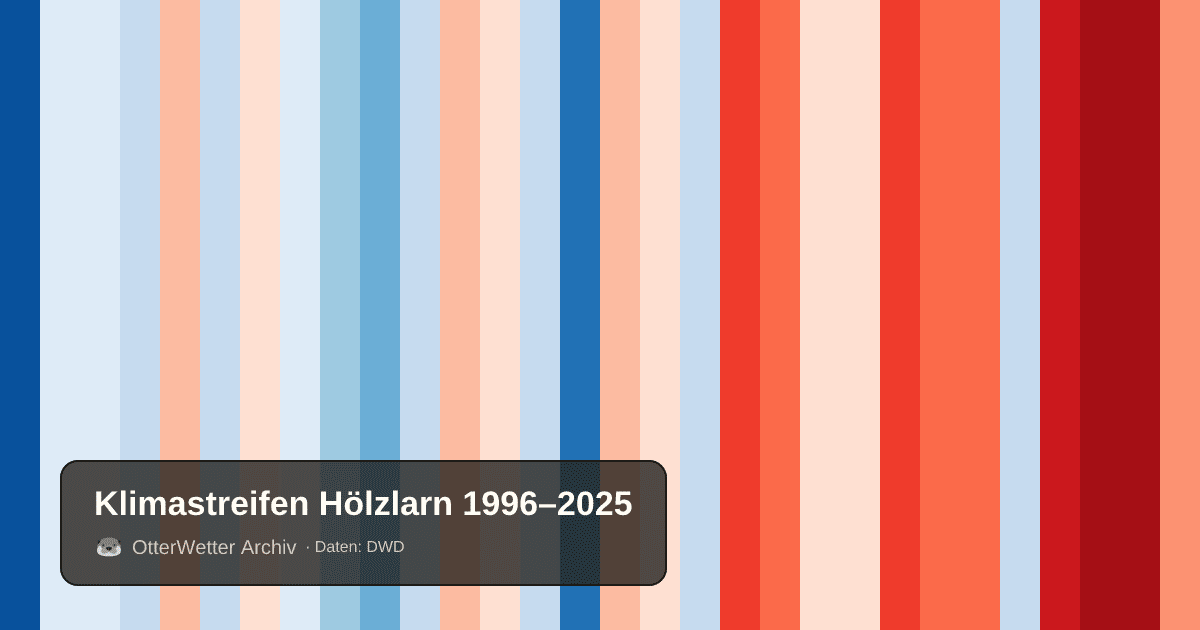 Klimastreifen Hölzlarn: Jahresmitteltemperaturen von blau (kühler) bis rot (wärmer)