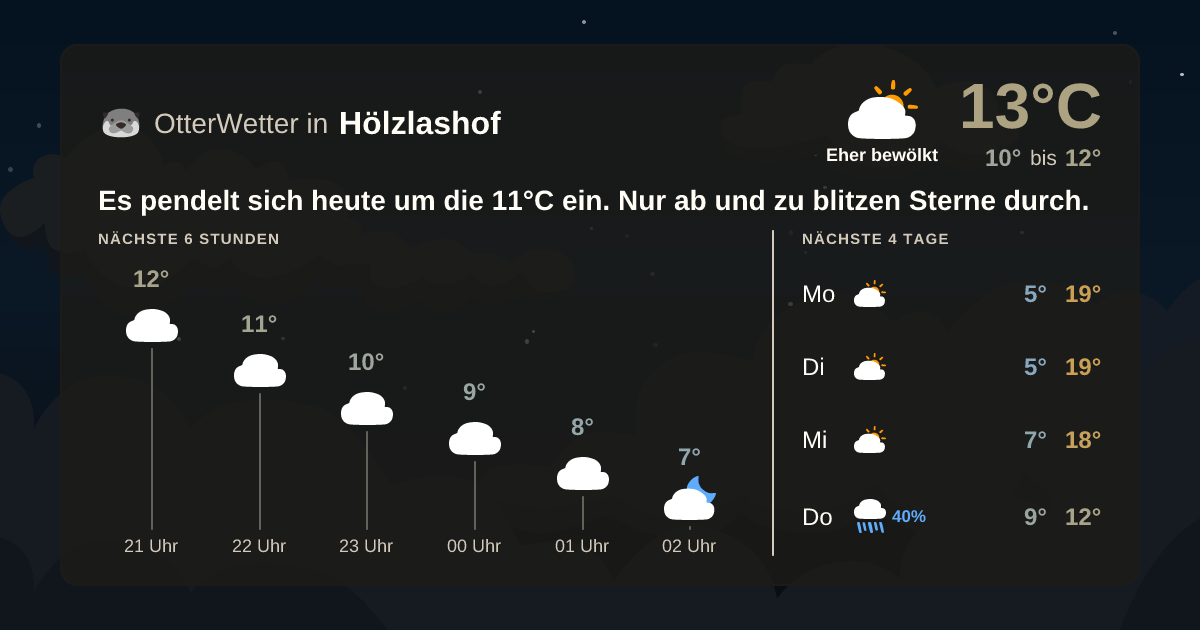 Wetter-Widget-Vorschau mit Vorhersagedaten für Hölzlashof