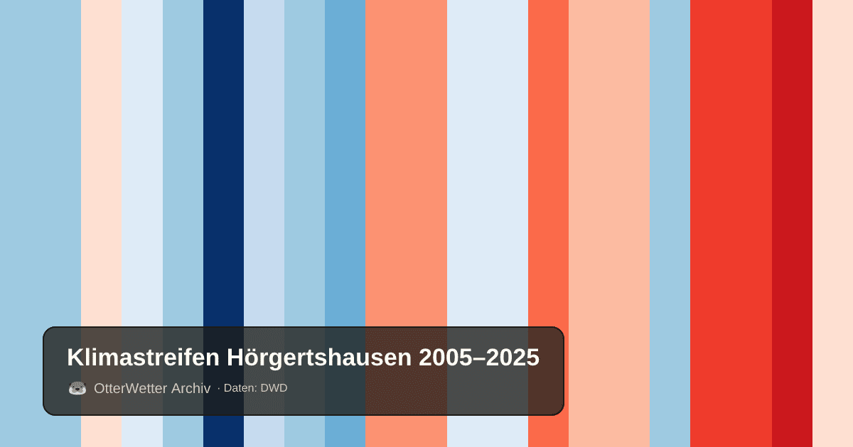 Klimastreifen Hörgertshausen: Jahresmitteltemperaturen von blau (kühler) bis rot (wärmer)
