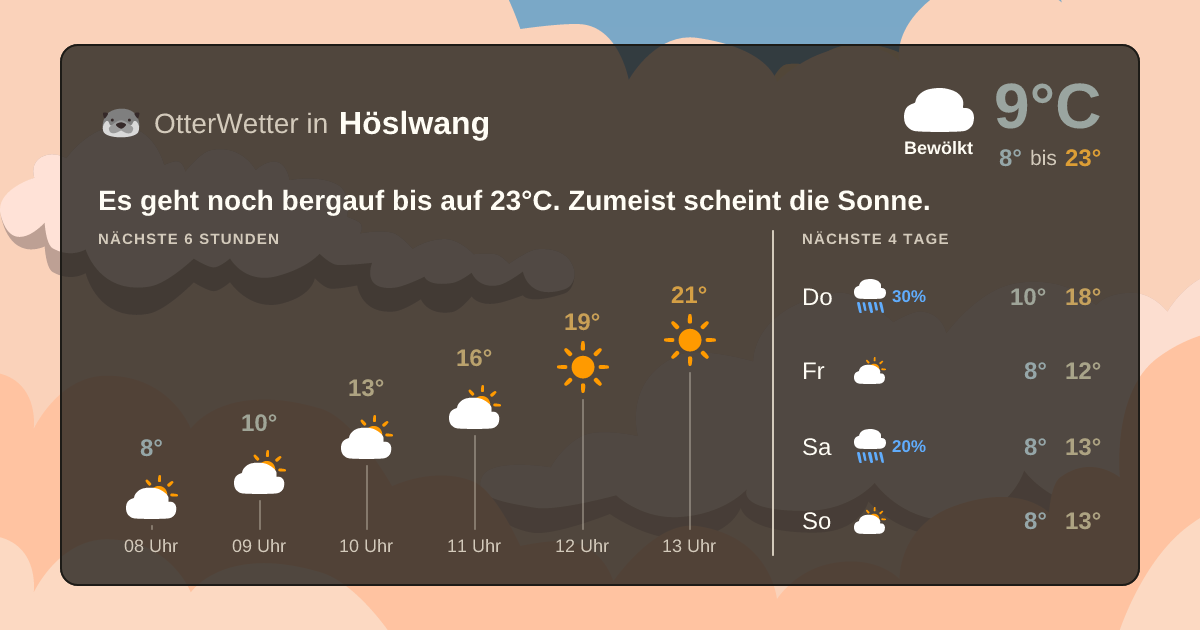 Widget-Vorschau für Höslwang Wetter-Widget-Vorschau mit Vorhersagedaten für Höslwang