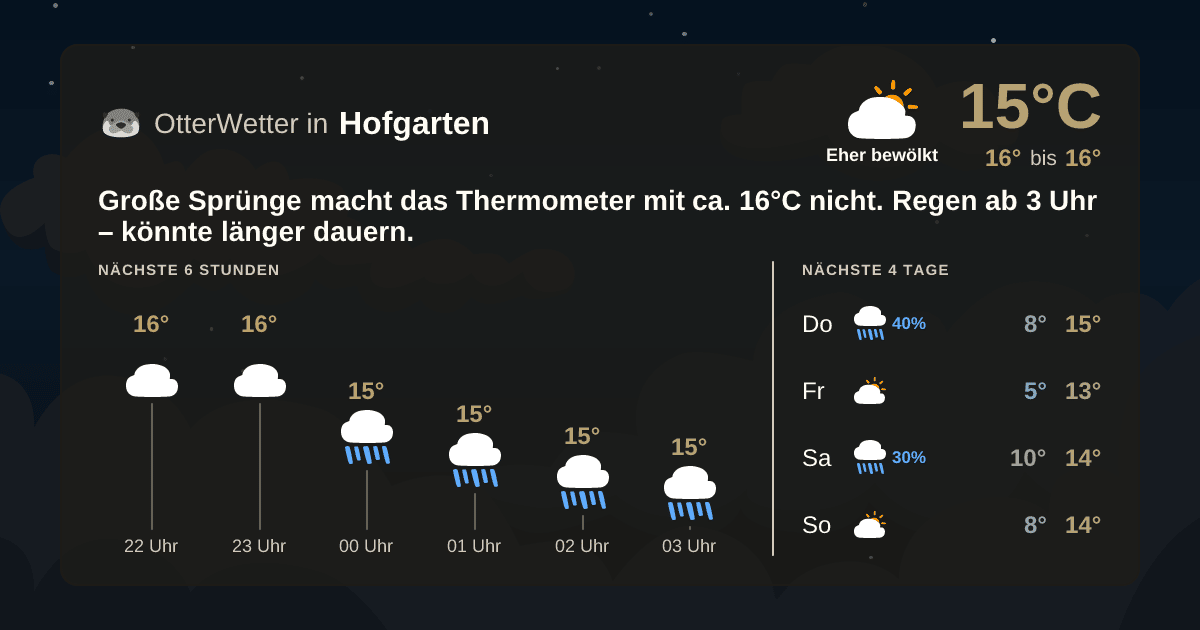 Wetter-Widget-Vorschau mit Vorhersagedaten für Hofgarten
