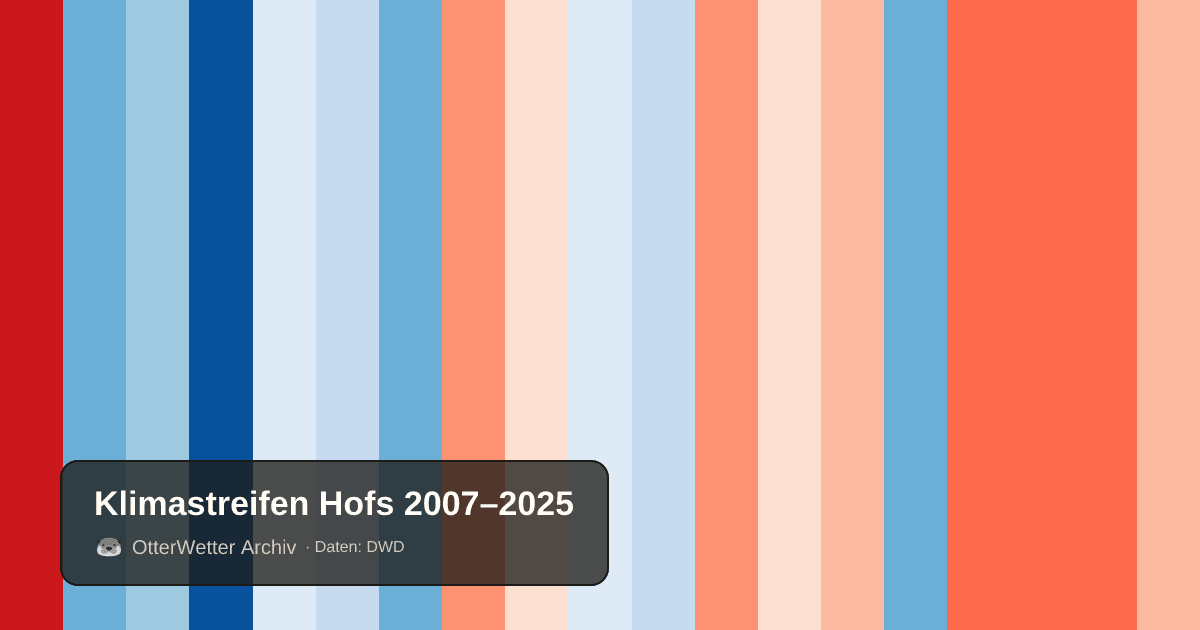 Klimastreifen Hofs: Jahresmitteltemperaturen von blau (kühler) bis rot (wärmer)
