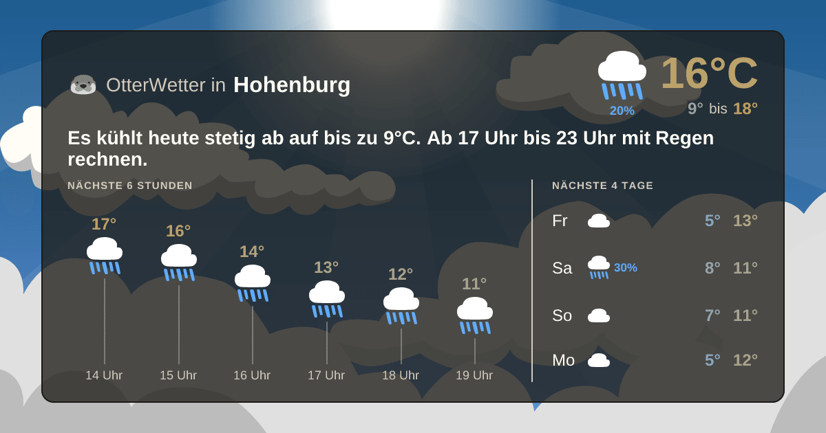 Widget-Vorschau für Hohenburg Wetter-Widget-Vorschau mit Vorhersagedaten für Hohenburg
