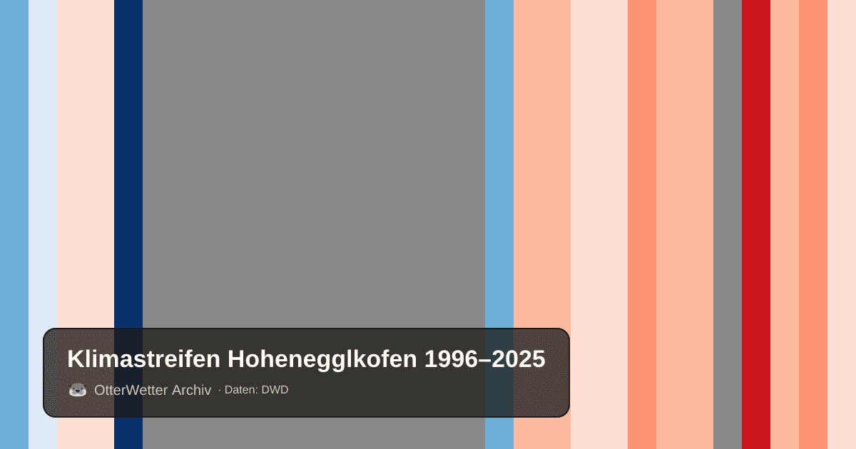 Klimastreifen Hohenegglkofen: Jahresmitteltemperaturen von blau (kühler) bis rot (wärmer)