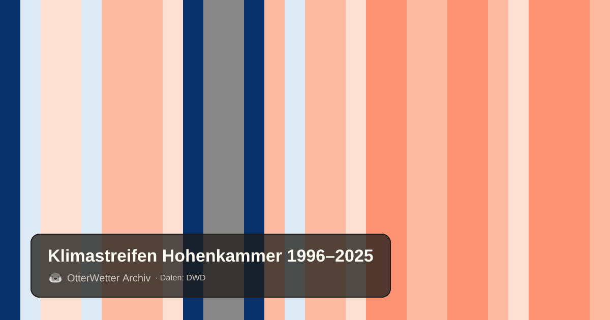 Klimastreifen Hohenkammer: Jahresmitteltemperaturen von blau (kühler) bis rot (wärmer)
