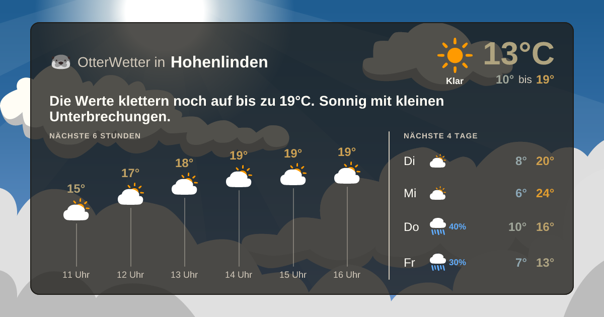 Wetter-Widget-Vorschau mit Vorhersagedaten für Hohenlinden