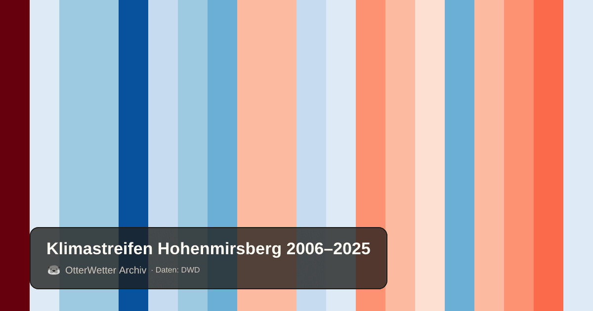 Klimastreifen Hohenmirsberg: Jahresmitteltemperaturen von blau (kühler) bis rot (wärmer)