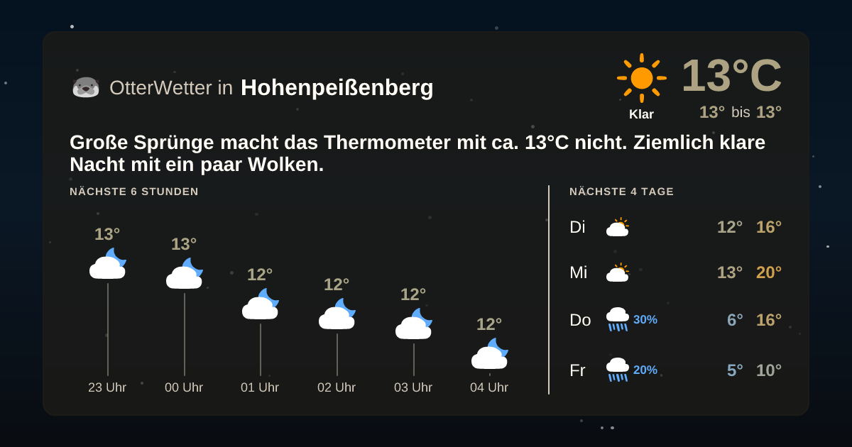 OtterWetter-Widget Hohenpeißenberg