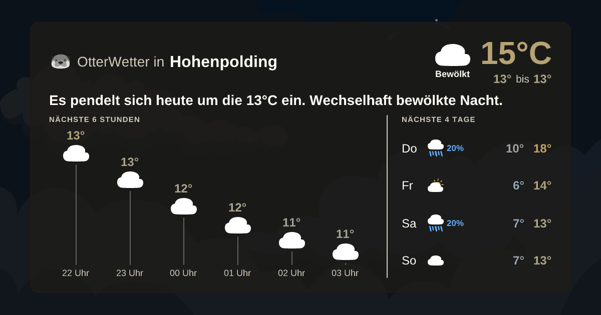 OtterWetter-Widget Hohenpolding
