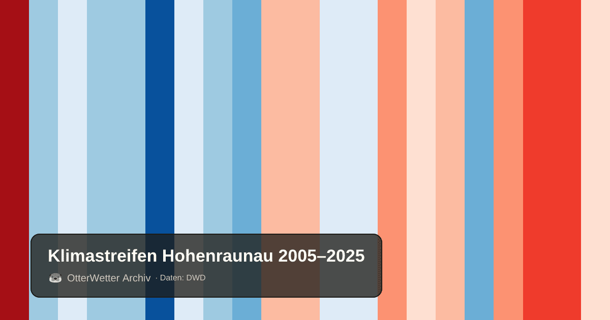 Klimastreifen Hohenraunau: Jahresmitteltemperaturen von blau (kühler) bis rot (wärmer)
