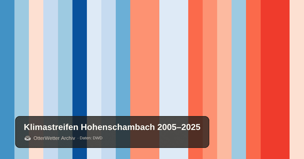 Klimastreifen Hohenschambach: Jahresmitteltemperaturen von blau (kühler) bis rot (wärmer)