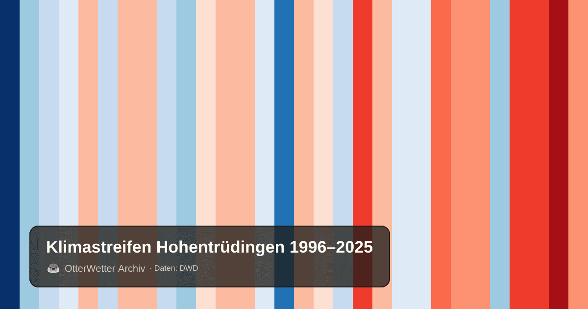 Klimastreifen Hohentrüdingen: Jahresmitteltemperaturen von blau (kühler) bis rot (wärmer)