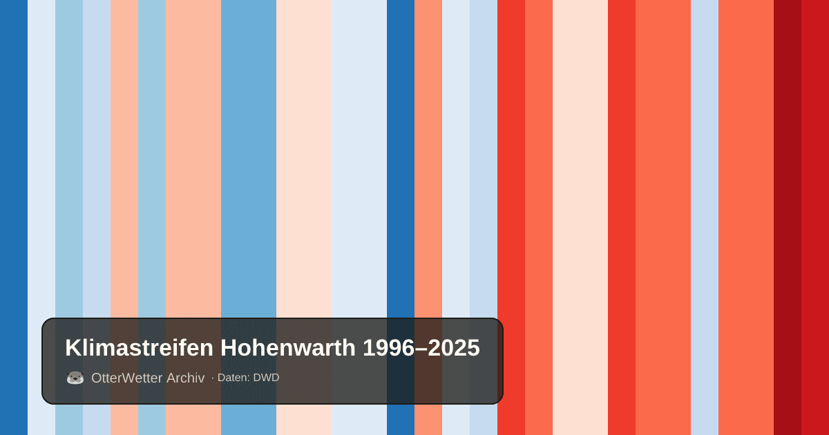 Klimastreifen Hohenwarth: Jahresmitteltemperaturen von blau (kühler) bis rot (wärmer)