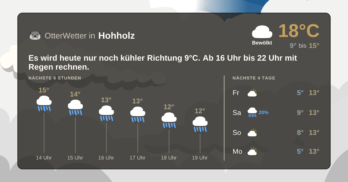 Wetter-Widget-Vorschau mit Vorhersagedaten für Hohholz