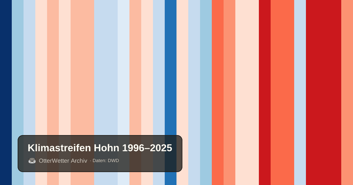 Klimastreifen Hohn: Jahresmitteltemperaturen von blau (kühler) bis rot (wärmer)