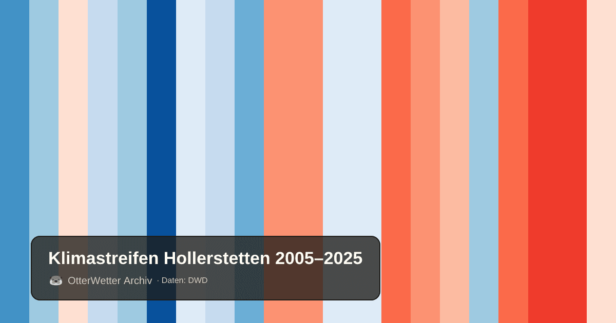 Klimastreifen Hollerstetten: Jahresmitteltemperaturen von blau (kühler) bis rot (wärmer)