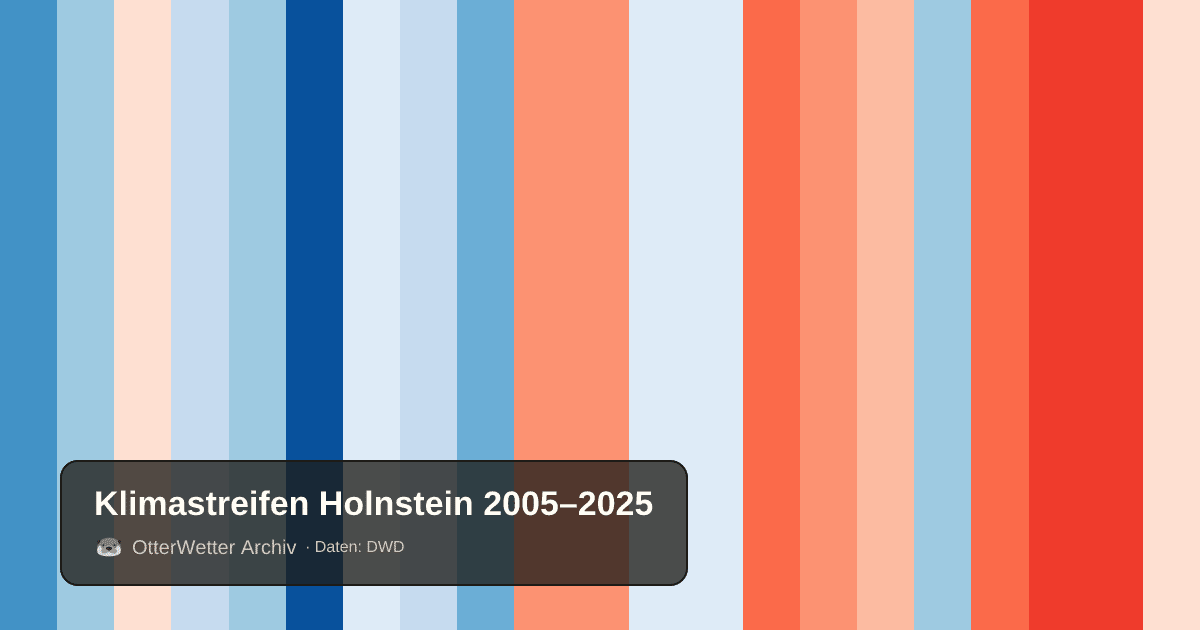 Klimastreifen Holnstein: Jahresmitteltemperaturen von blau (kühler) bis rot (wärmer)
