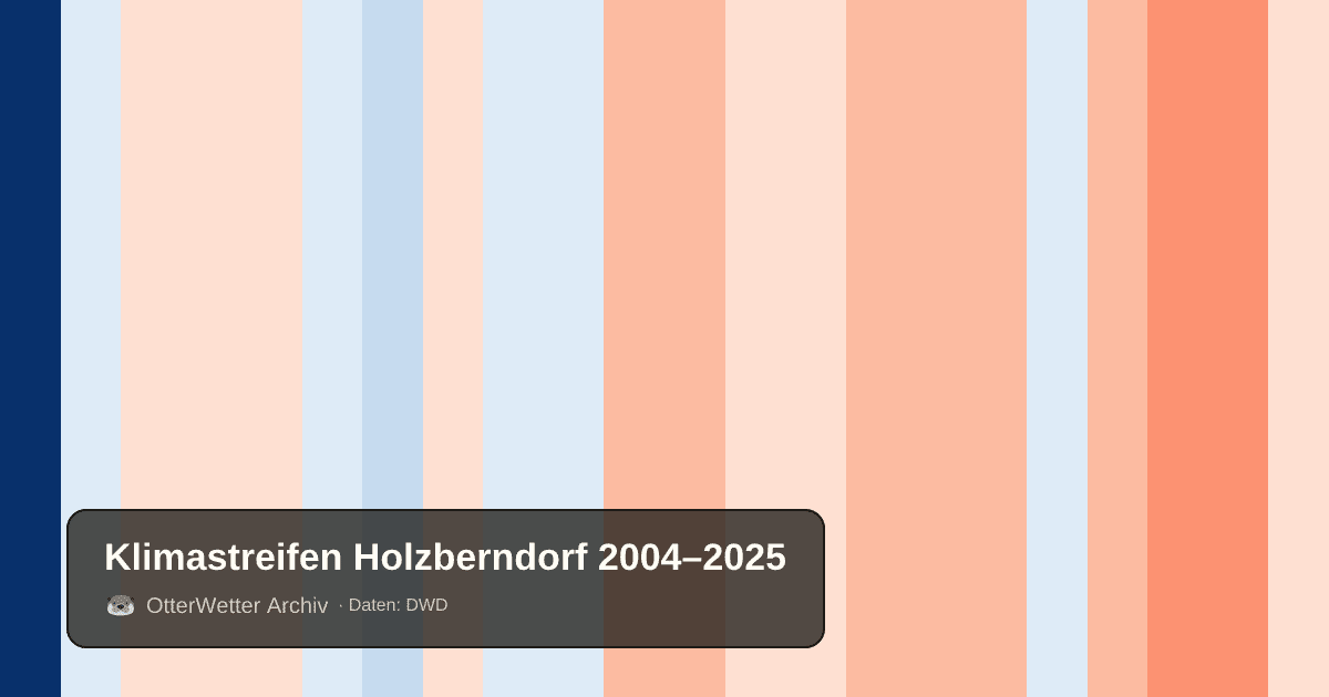 Klimastreifen Holzberndorf: Jahresmitteltemperaturen von blau (kühler) bis rot (wärmer)