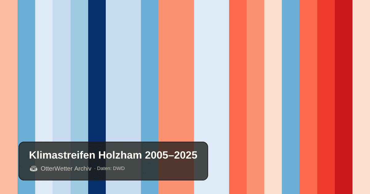 Klimastreifen Holzham: Jahresmitteltemperaturen von blau (kühler) bis rot (wärmer)