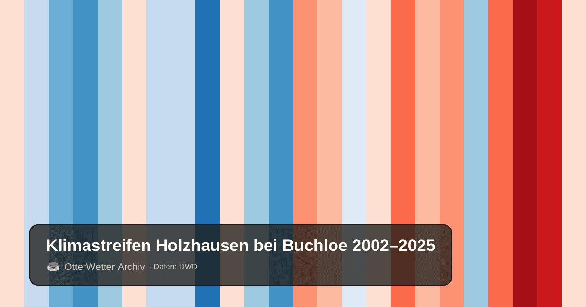 Klimastreifen Holzhausen bei Buchloe: Jahresmitteltemperaturen von blau (kühler) bis rot (wärmer)
