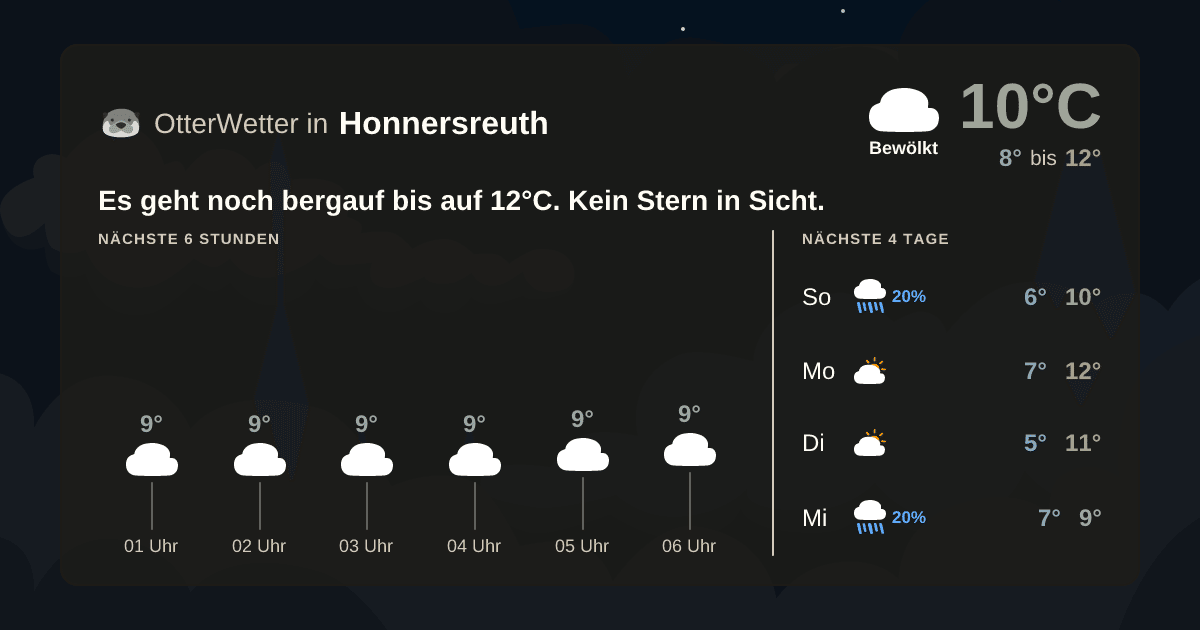 Wetter-Widget-Vorschau mit Vorhersagedaten für Honnersreuth