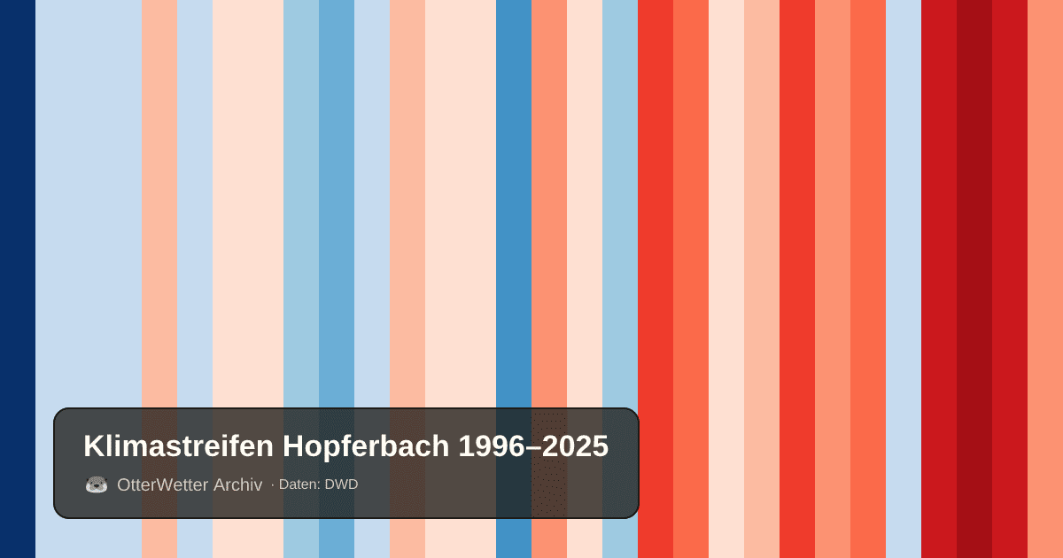 Klimastreifen Hopferbach: Jahresmitteltemperaturen von blau (kühler) bis rot (wärmer)