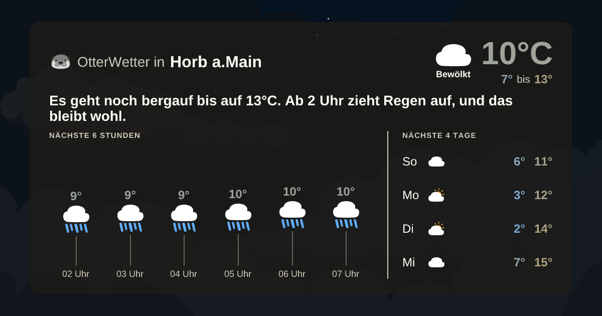 Wetter-Widget-Vorschau mit Vorhersagedaten für Horb a.Main