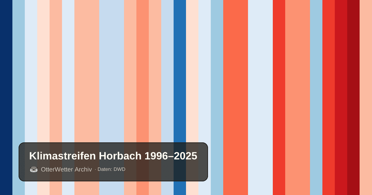 Klimastreifen Horbach: Jahresmitteltemperaturen von blau (kühler) bis rot (wärmer)