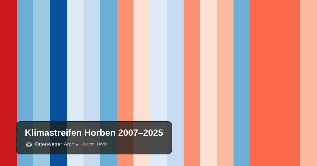 Klimastreifen Horben: Jahresmitteltemperaturen von blau (kühler) bis rot (wärmer)
