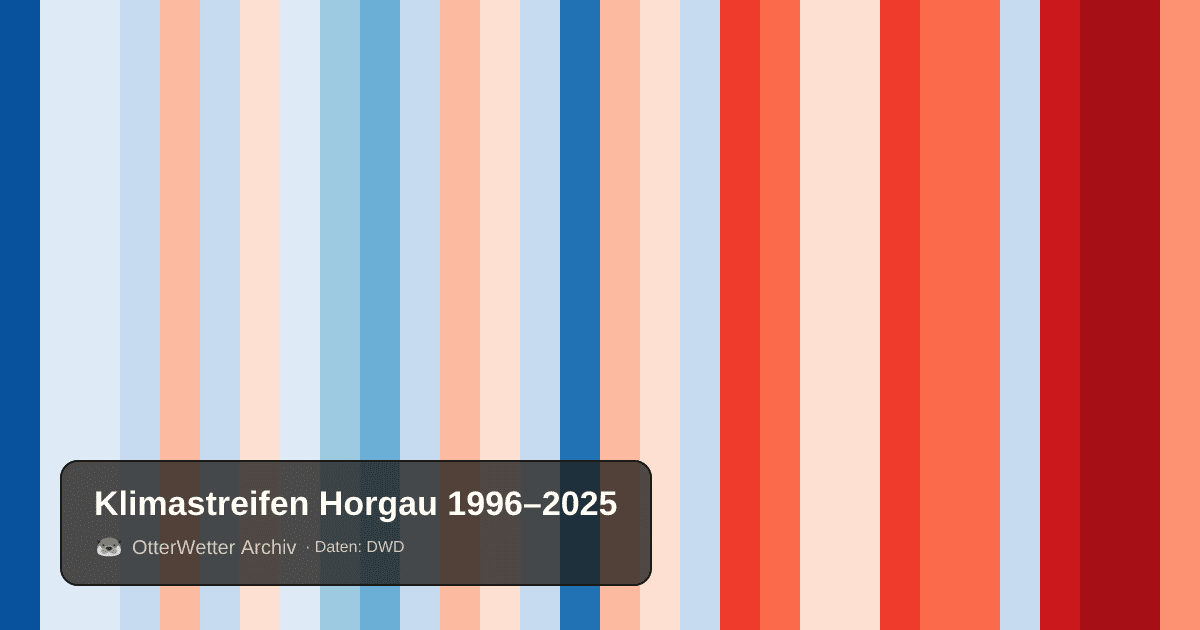 Klimastreifen Horgau: Jahresmitteltemperaturen von blau (kühler) bis rot (wärmer)
