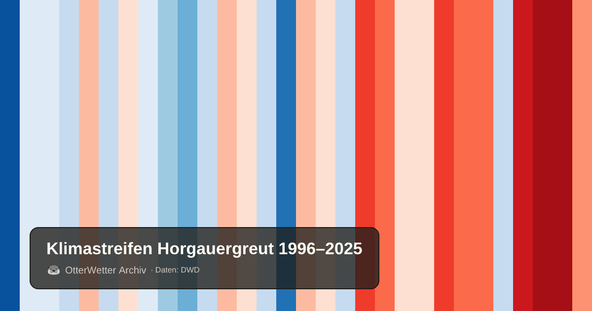 Klimastreifen Horgauergreut: Jahresmitteltemperaturen von blau (kühler) bis rot (wärmer)