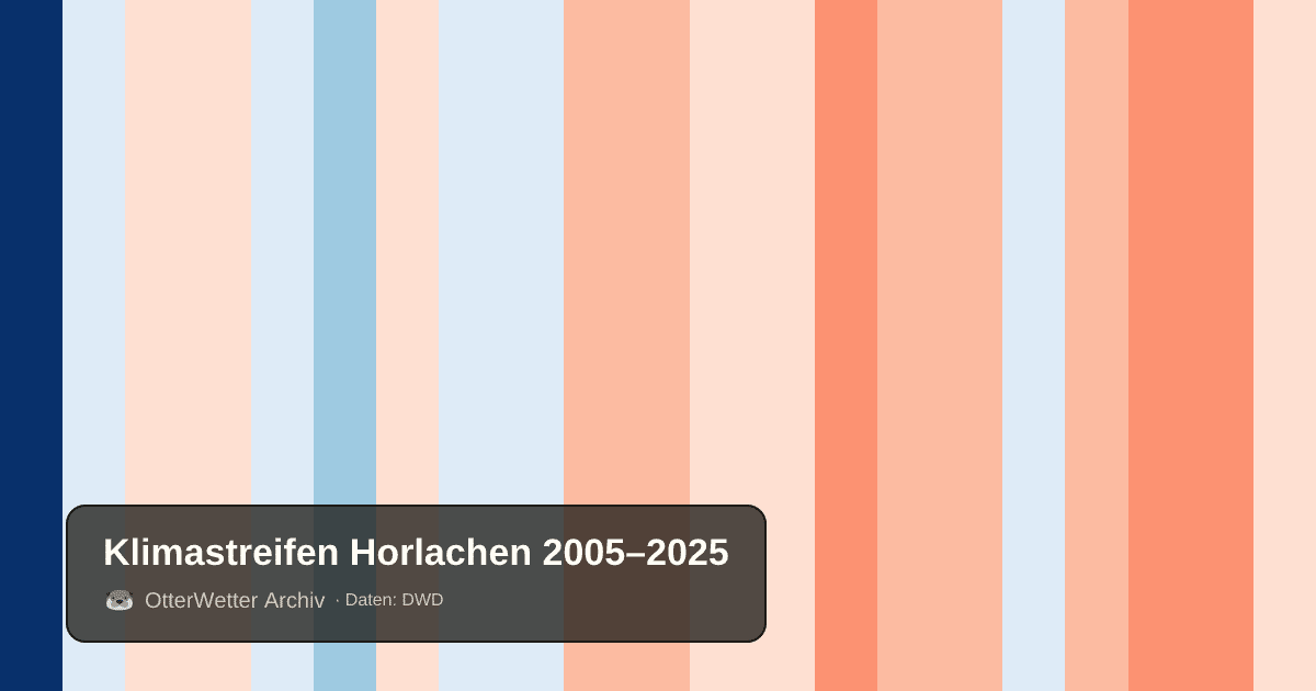 Klimastreifen Horlachen: Jahresmitteltemperaturen von blau (kühler) bis rot (wärmer)