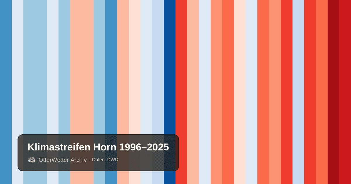 Klimastreifen Horn: Jahresmitteltemperaturen von blau (kühler) bis rot (wärmer)