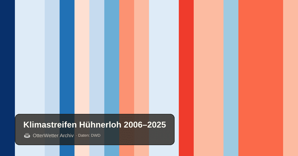 Klimastreifen Hühnerloh: Jahresmitteltemperaturen von blau (kühler) bis rot (wärmer)