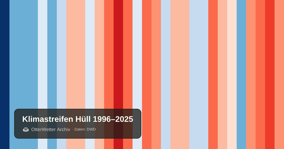 Klimastreifen Hüll: Jahresmitteltemperaturen von blau (kühler) bis rot (wärmer)