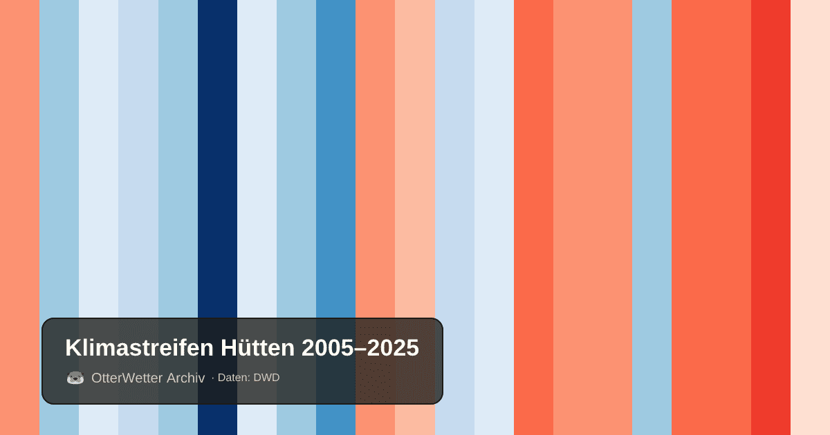 Klimastreifen Hütten: Jahresmitteltemperaturen von blau (kühler) bis rot (wärmer)