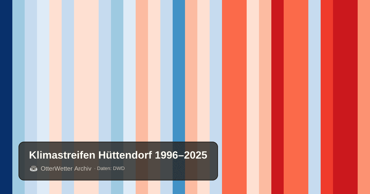 Klimastreifen Hüttendorf: Jahresmitteltemperaturen von blau (kühler) bis rot (wärmer)