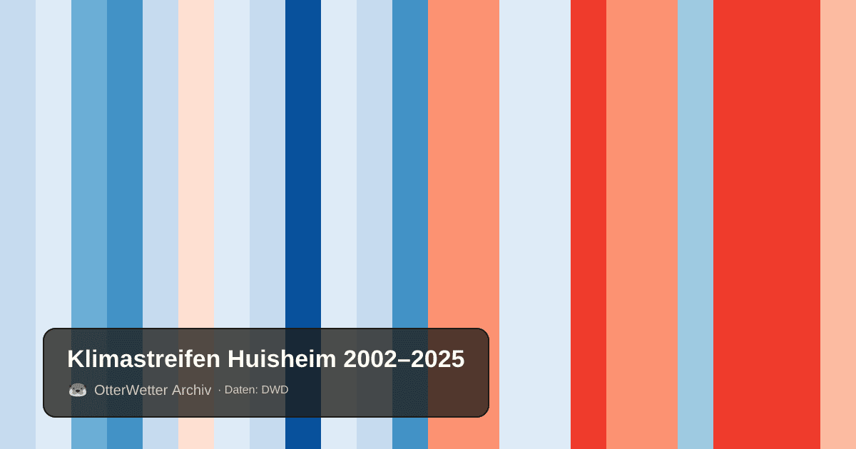 Klimastreifen Huisheim: Jahresmitteltemperaturen von blau (kühler) bis rot (wärmer)