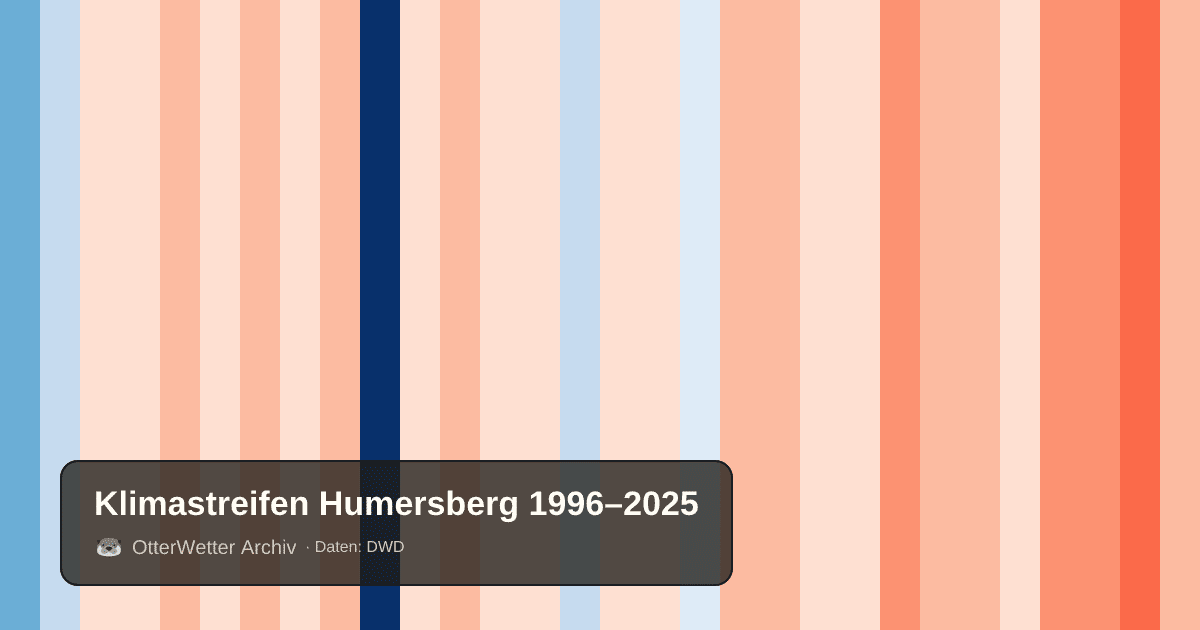 Klimastreifen Humersberg: Jahresmitteltemperaturen von blau (kühler) bis rot (wärmer)