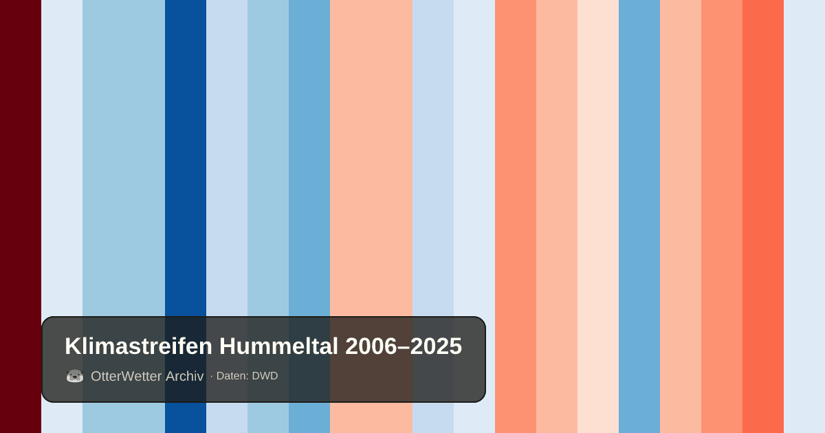 Klimastreifen Hummeltal: Jahresmitteltemperaturen von blau (kühler) bis rot (wärmer)