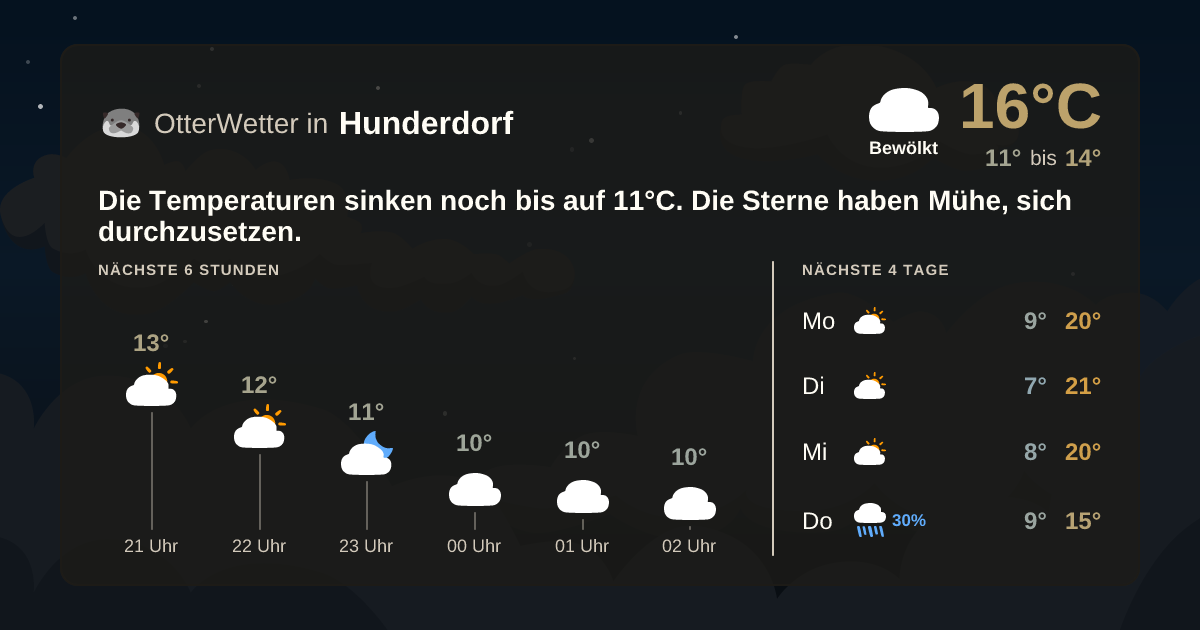 Wetter-Widget-Vorschau mit Vorhersagedaten für Hunderdorf