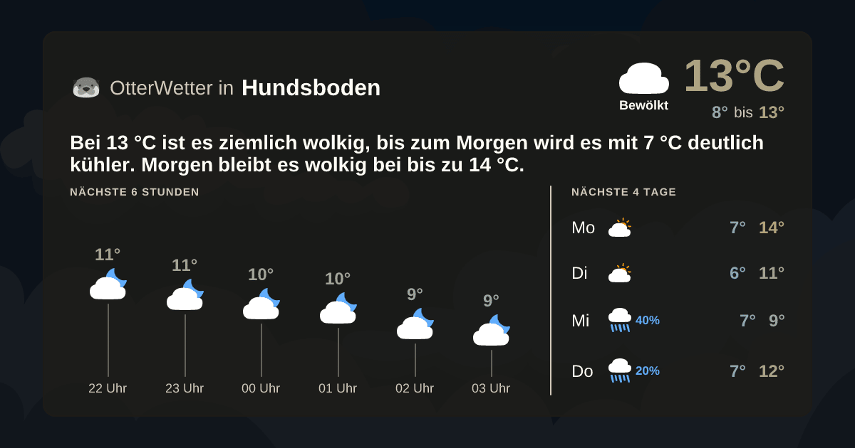 Wetter-Widget-Vorschau mit Vorhersagedaten für Hundsboden