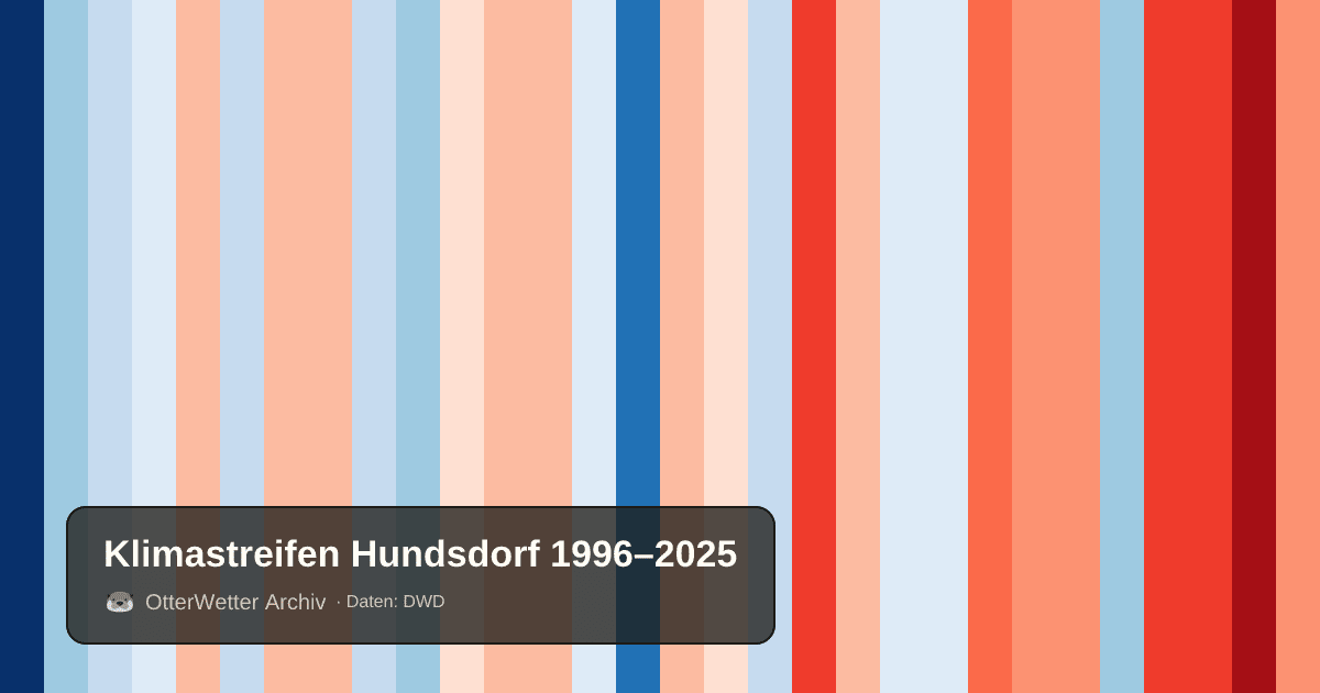 Klimastreifen Hundsdorf: Jahresmitteltemperaturen von blau (kühler) bis rot (wärmer)