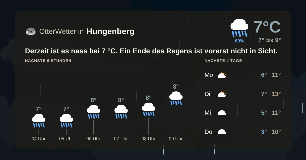 Wetter-Widget-Vorschau mit Vorhersagedaten für Hungenberg
