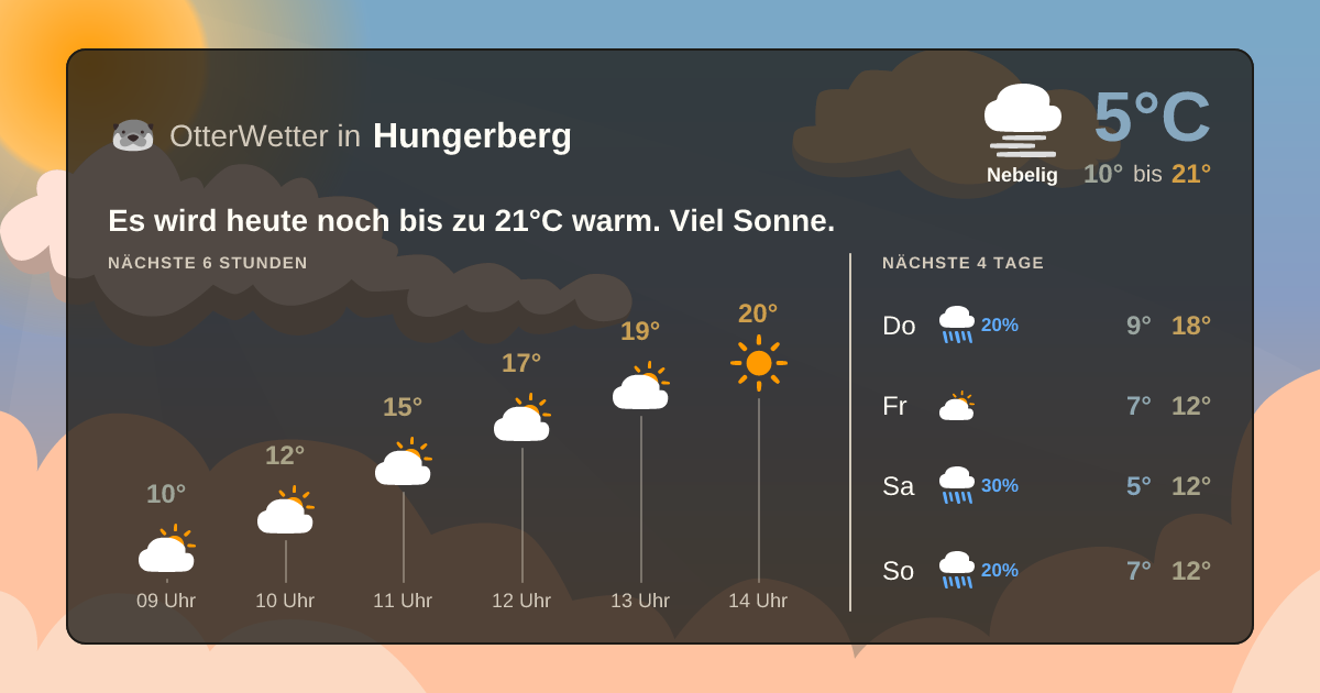 OtterWetter-Widget Hungerberg